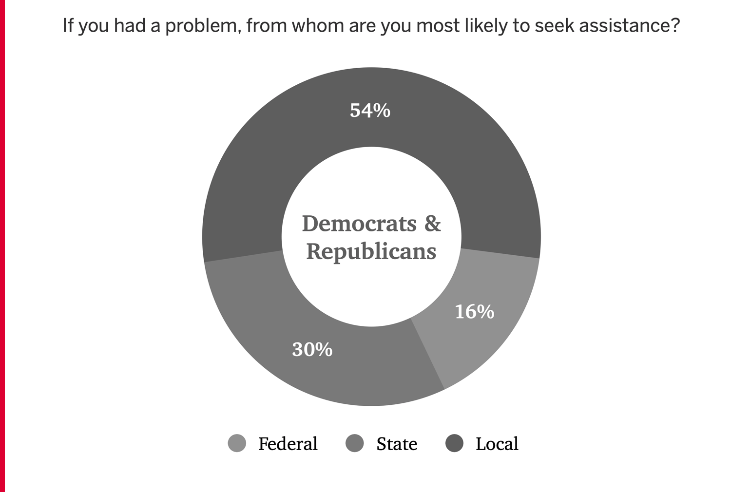 figure 4 - seeking assistance